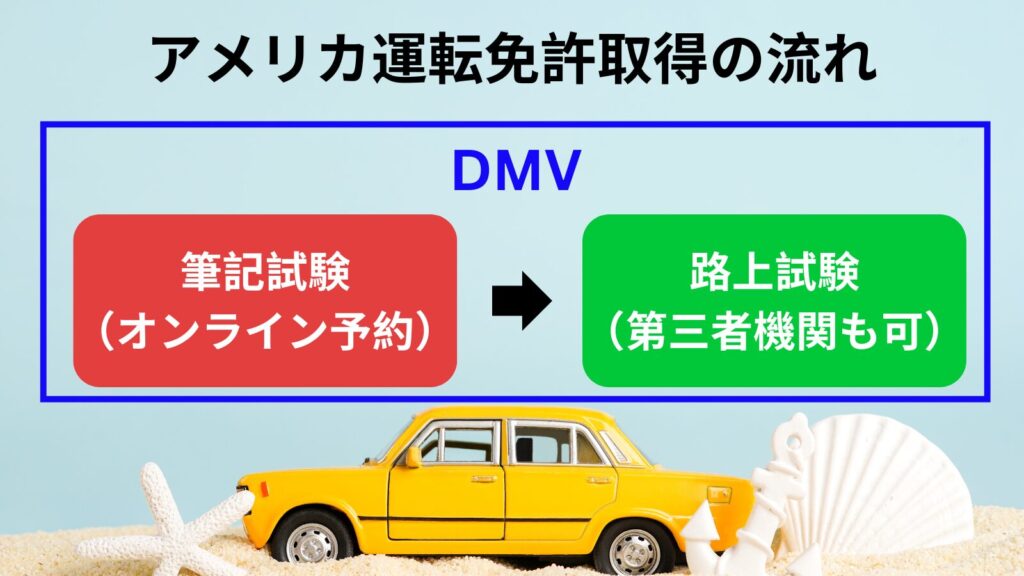 アメリカでの運転免許証取得の流れを簡潔に図示。