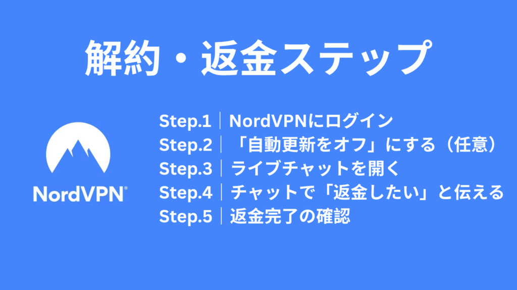 NordVPNの解約、及び返金ステップ